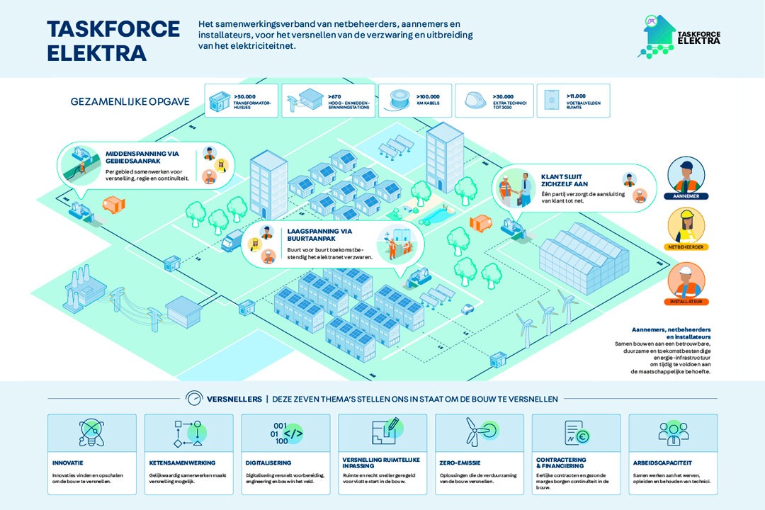 Taskforce Elektra | Samen versnellen: de visie van Taskforce Elektra